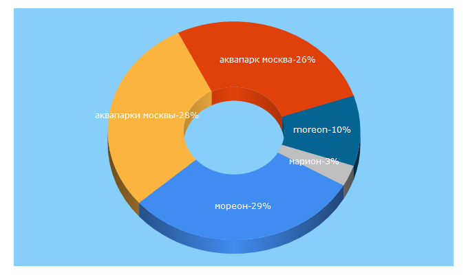 Top 5 Keywords send traffic to more-on.ru