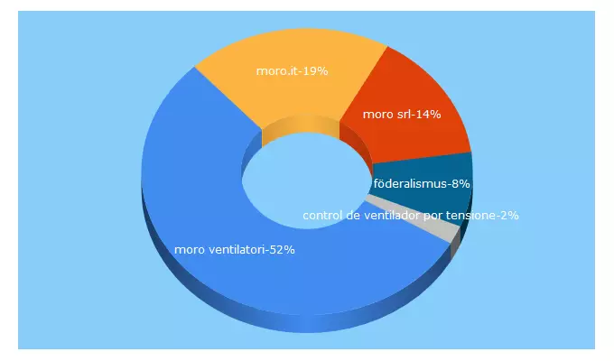 Top 5 Keywords send traffic to moro.it