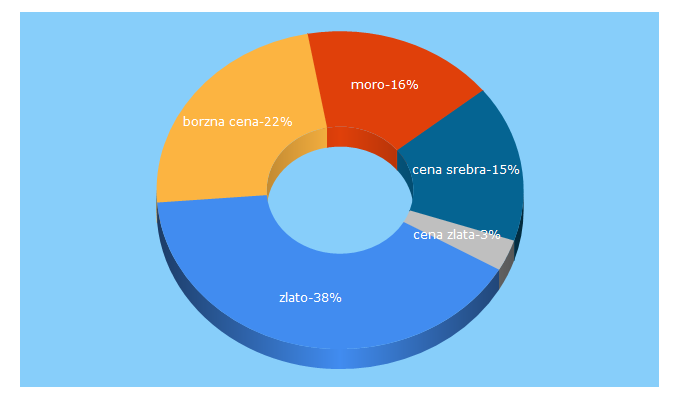 Top 5 Keywords send traffic to moro.si