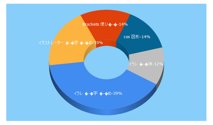 Top 5 Keywords send traffic to morobrand.net