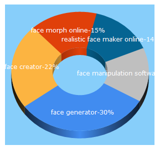 Top 5 Keywords send traffic to morphases.com