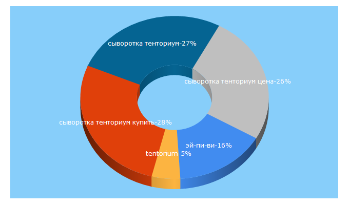 Top 5 Keywords send traffic to mos-tentorium.ru