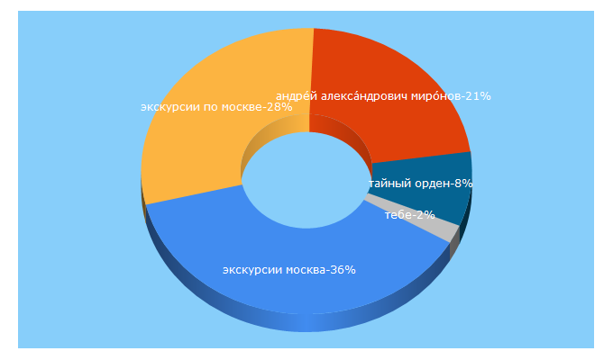 Top 5 Keywords send traffic to moscow-view.ru
