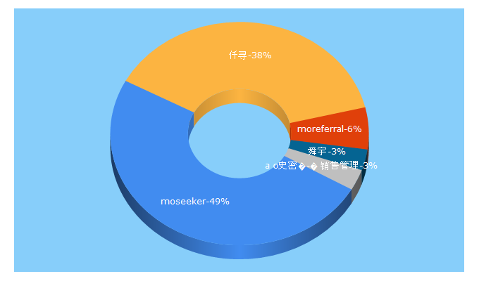 Top 5 Keywords send traffic to moseeker.com