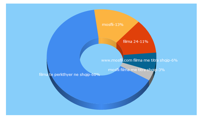 Top 5 Keywords send traffic to mosfli.tv