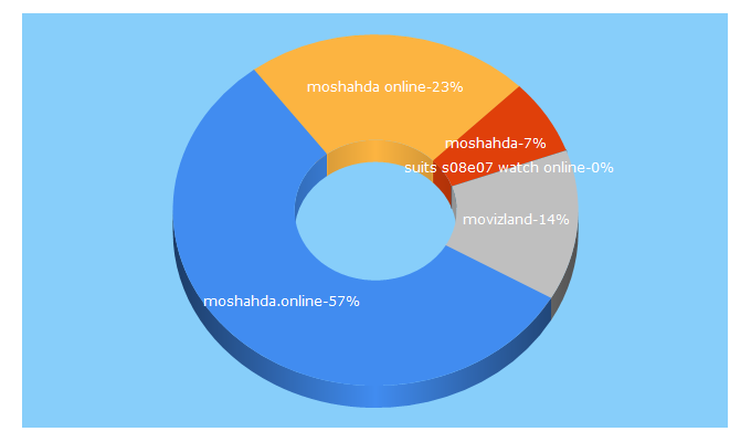 Top 5 Keywords send traffic to moshahda.online