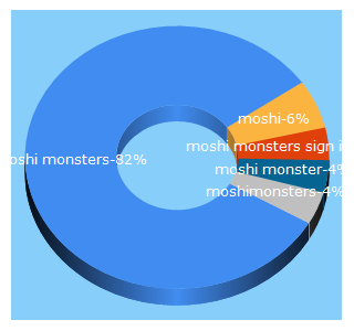 Top 5 Keywords send traffic to moshimonsters.com