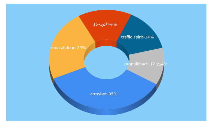 Top 5 Keywords send traffic to mostafidoun.com