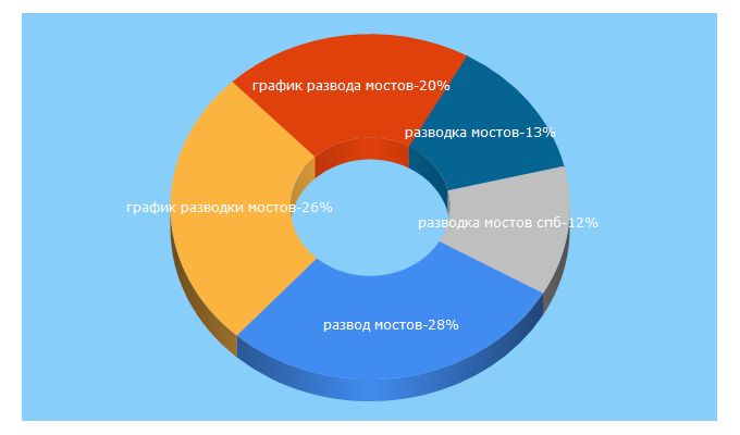 Top 5 Keywords send traffic to mostotrest-spb.ru