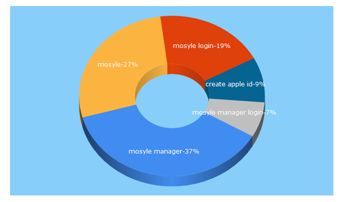 Top 5 Keywords send traffic to mosyle.com