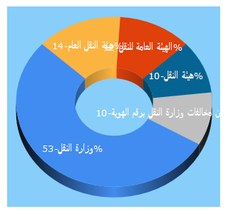 Top 5 Keywords send traffic to mot.gov.sa