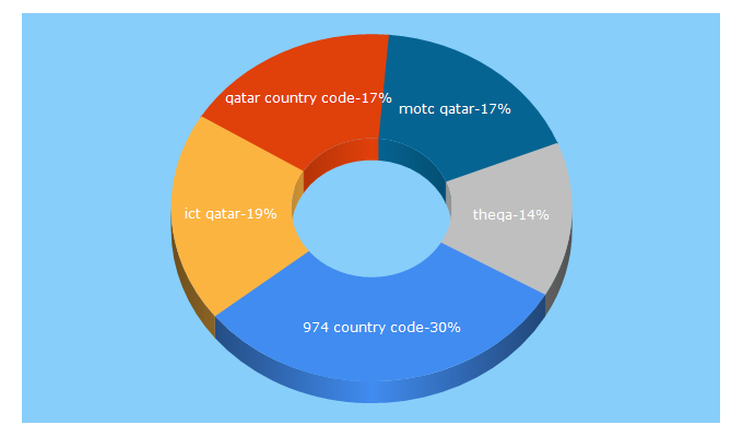 Top 5 Keywords send traffic to motc.gov.qa