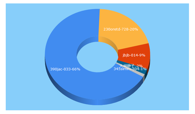 Top 5 Keywords send traffic to motelppp.com