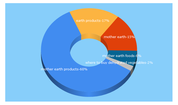 Top 5 Keywords send traffic to motherearthproducts.com