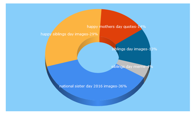 Top 5 Keywords send traffic to mothersdayquotegift.com