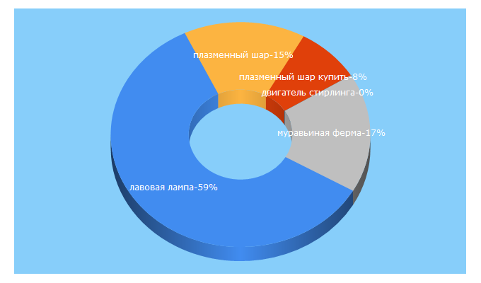 Top 5 Keywords send traffic to motionlamps.ru