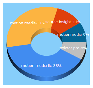 Top 5 Keywords send traffic to motionmedia.com