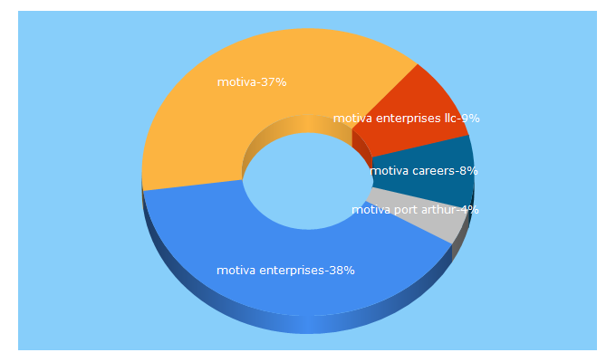 Top 5 Keywords send traffic to motiva.com