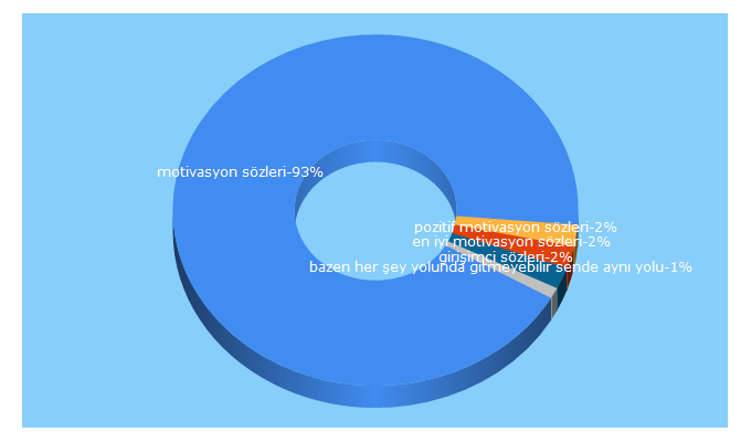 Top 5 Keywords send traffic to motivasyonkocu.com