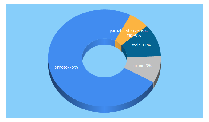 Top 5 Keywords send traffic to moto-teh.ru