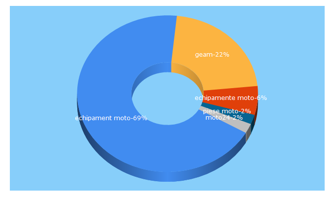 Top 5 Keywords send traffic to moto24.ro