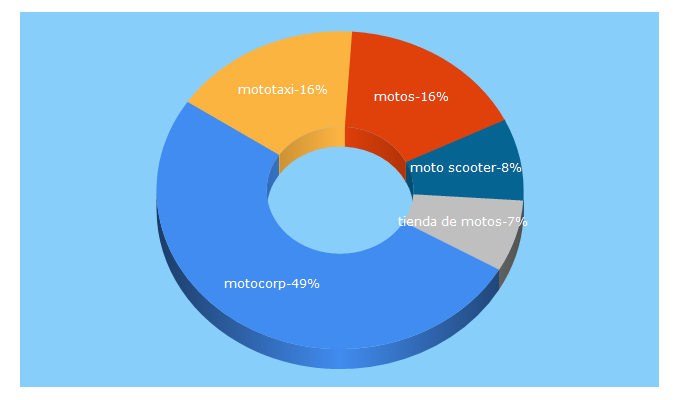 Top 5 Keywords send traffic to motocorp.pe