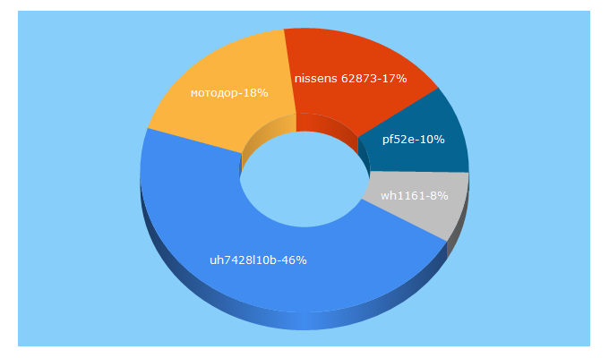 Top 5 Keywords send traffic to motodor.info