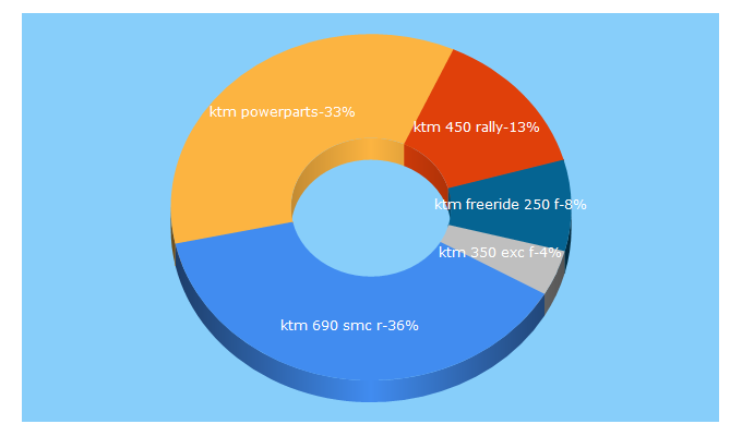 Top 5 Keywords send traffic to motor-ms.ru