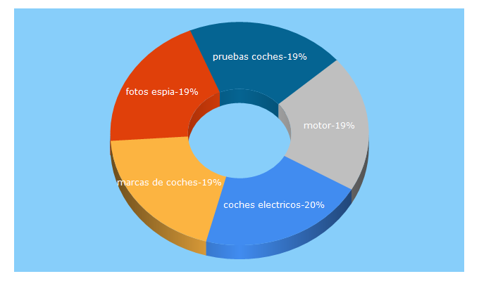 Top 5 Keywords send traffic to motor.es