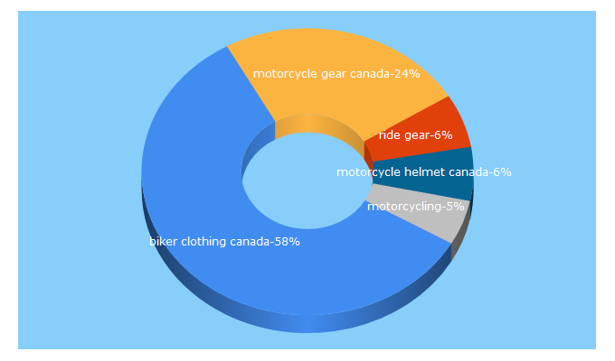 Top 5 Keywords send traffic to motorcycleclothing.ca