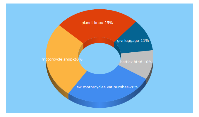 Top 5 Keywords send traffic to motorcycleshop.ie