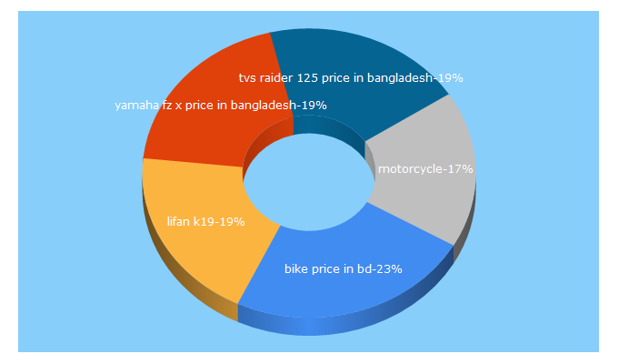 Top 5 Keywords send traffic to motorcyclevalley.com