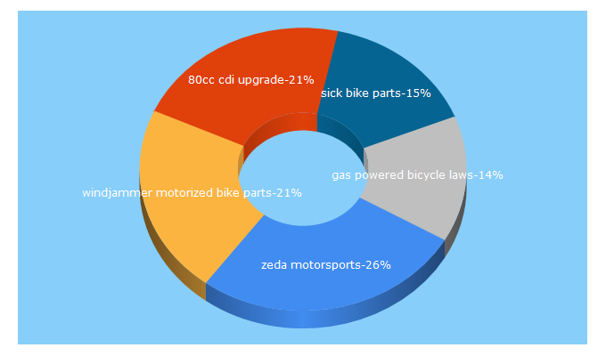 Top 5 Keywords send traffic to motoredbikes.com