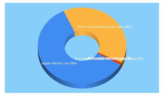 Top 5 Keywords send traffic to motorexclusive.com