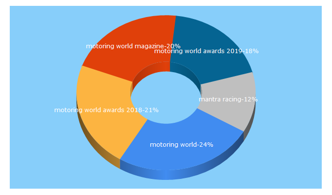 Top 5 Keywords send traffic to motoringworld.in