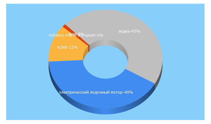 Top 5 Keywords send traffic to motorka.pro