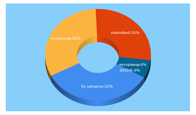 Top 5 Keywords send traffic to motorlandby.ru