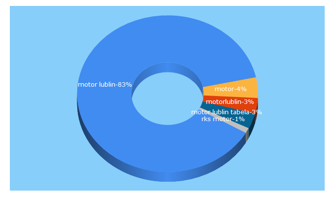 Top 5 Keywords send traffic to motorlublin.eu