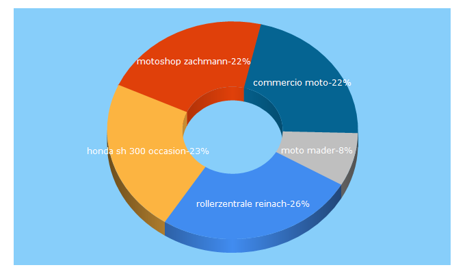 Top 5 Keywords send traffic to motorradhandel-schweiz.ch