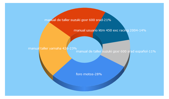 Top 5 Keywords send traffic to motos.ws