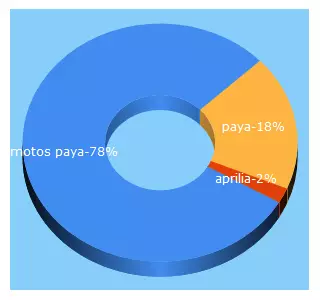 Top 5 Keywords send traffic to motospaya.com