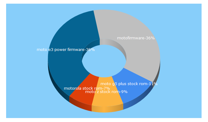 Top 5 Keywords send traffic to motostockrom.com