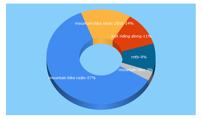 Top 5 Keywords send traffic to mountainbikeradio.com