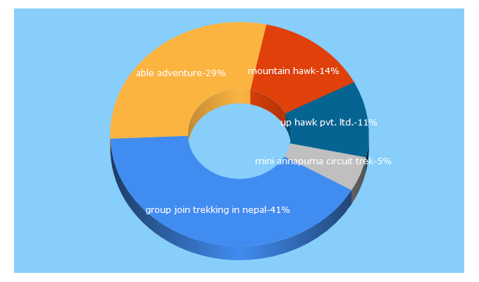 Top 5 Keywords send traffic to mountainhawktrek.com