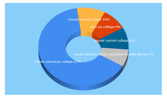 Top 5 Keywords send traffic to mountcarmelpucollege.org