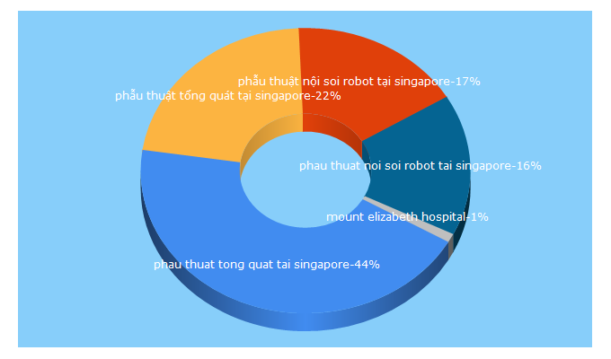 Top 5 Keywords send traffic to mountelizabeth.com.sg