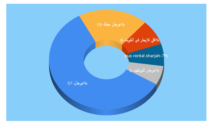 Top 5 Keywords send traffic to mourjan.com