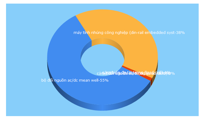 Top 5 Keywords send traffic to mouser.vn