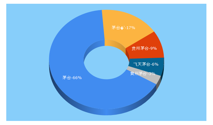 Top 5 Keywords send traffic to moutaichina.com