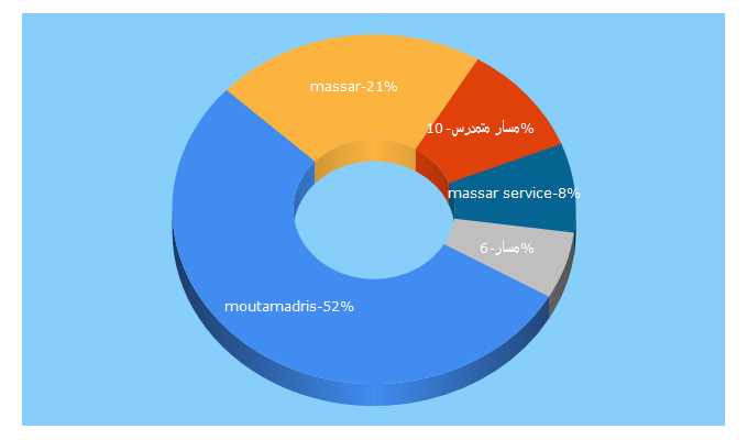 Top 5 Keywords send traffic to moutamadris.ma